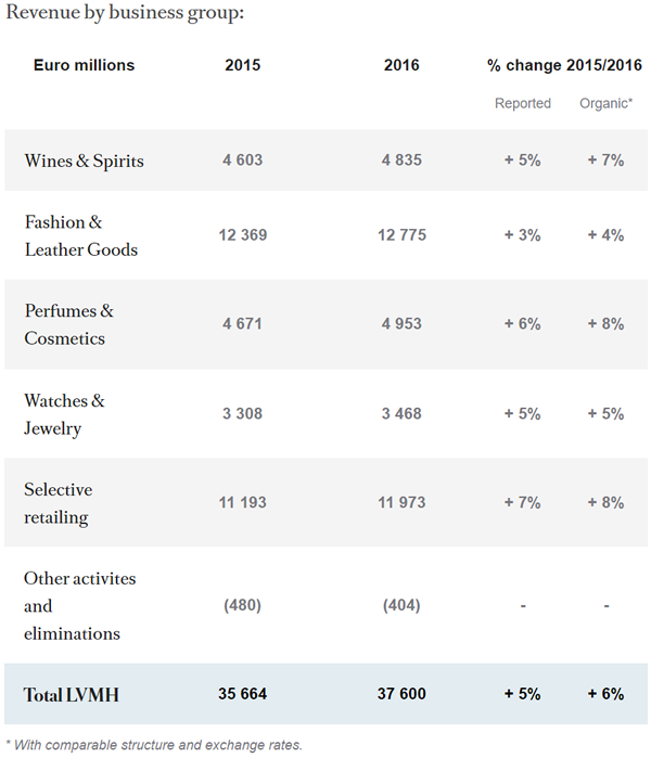 Lvmh Sales By Brandon Paul Smith