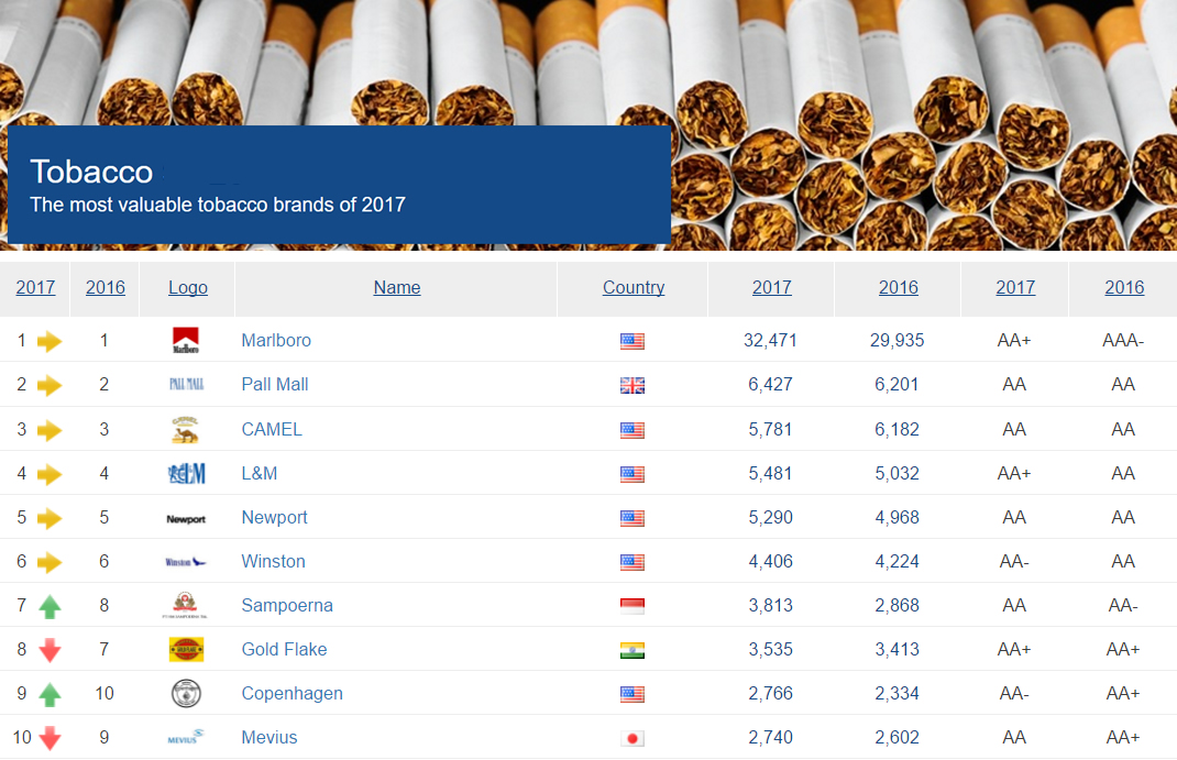 Tobacco brand values continue to rise despite tide of regulation The
