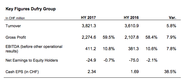 Dufry north america ipo