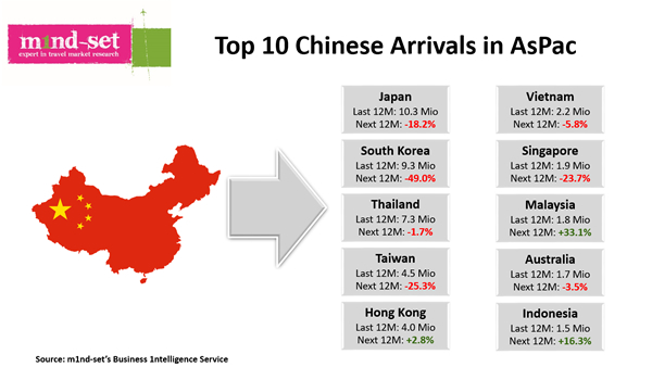 New M1nd Set Report Probes Winners And Losers Among Changing Chinese Travel Locations The Moodie Davitt Report The Moodie Davitt Report