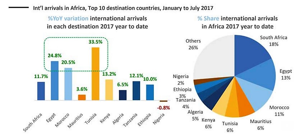 African Top Chart