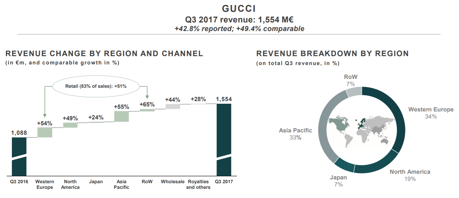 gucci turnover 2018