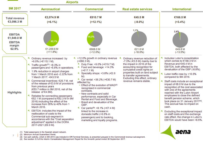 Aena Charts