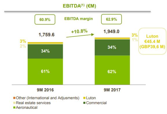 Aena Charts