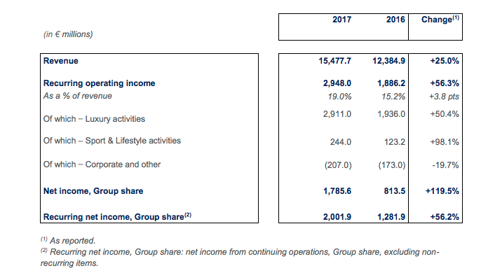 fluid Nest Punctuality A phenomenal year": Kering posts record-high operating income in 2017 : The Moodie Davitt Report -The Moodie Davitt Report fluid Nest Punctuality A phenomenal year": Kering posts record-high operating income in 2017 : The Moodie Davitt Report -The Moodie Davitt Report