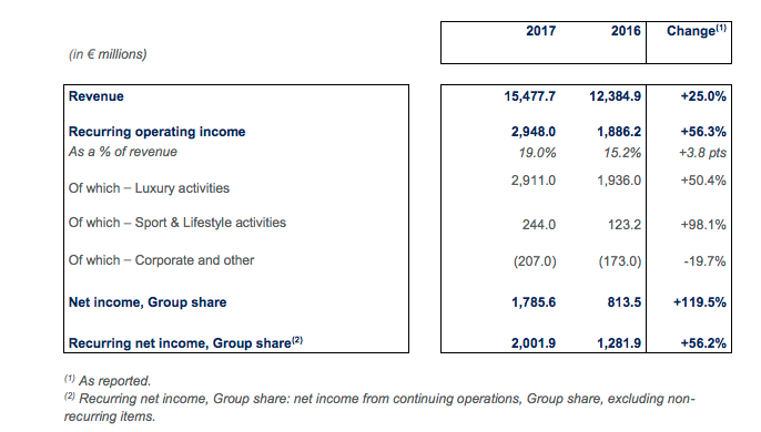 puma revenue 2017