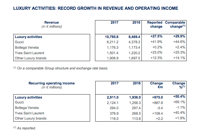 fluid Nest Punctuality A phenomenal year": Kering posts record-high operating income in 2017 : The Moodie Davitt Report -The Moodie Davitt Report fluid Nest Punctuality A phenomenal year": Kering posts record-high operating income in 2017 : The Moodie Davitt Report -The Moodie Davitt Report