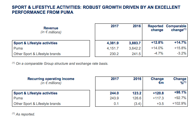 balenciaga revenue 2018
