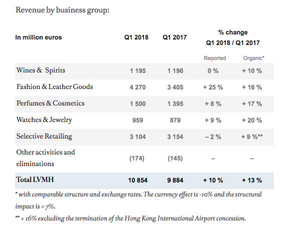 LVMH Reports Record Revenues for 2017