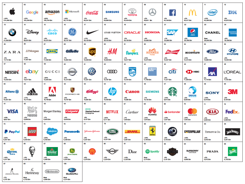 Familiar travel retail names star in Interbrand’s 100 Best Global