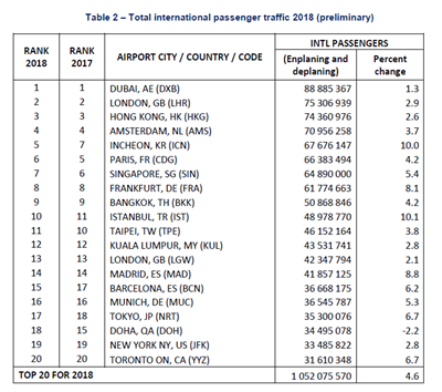 India Is Now World S Third Largest Aviation Market Reports Airports Council International The Moodie Davitt Report The Moodie Davitt Report India Is Now World S Third Largest Aviation Market Reports Airports Council International The Moodie Davitt Report The Moodie Davitt Report