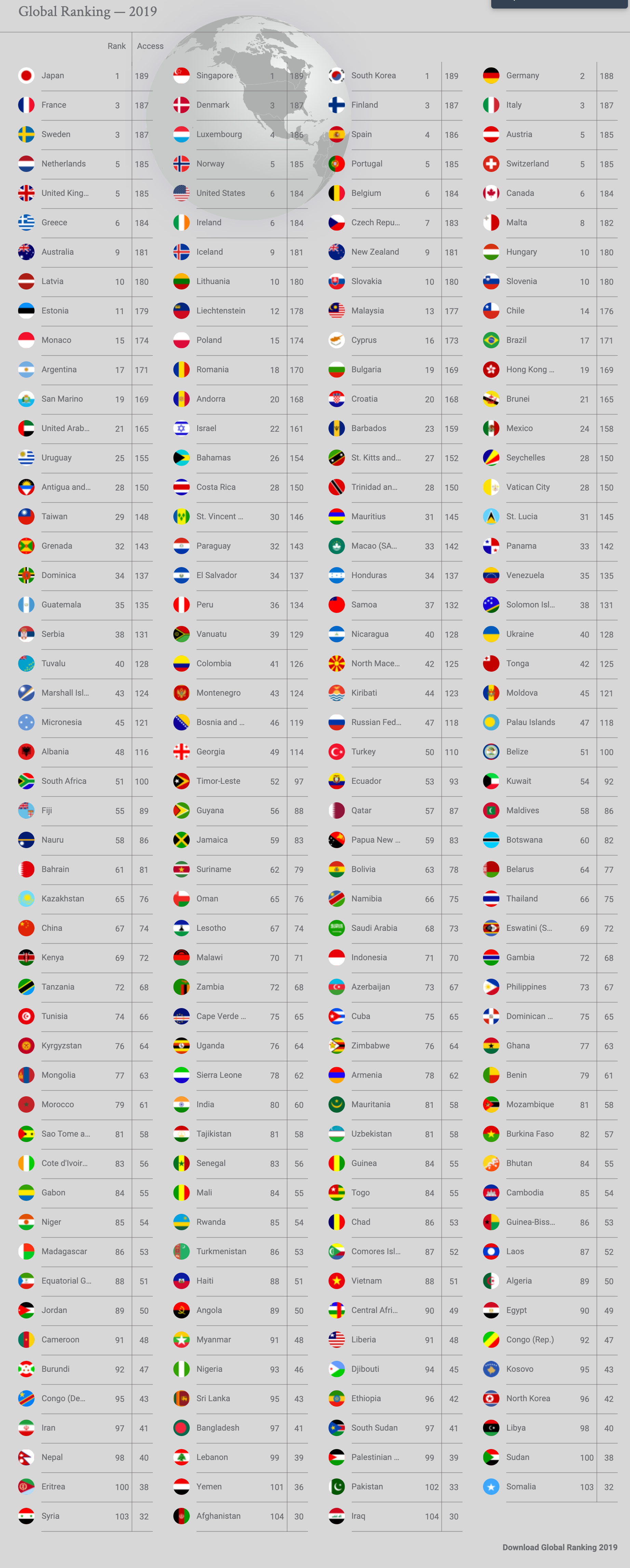 Henley Passport Index: Singapore has the world's most powerful passport