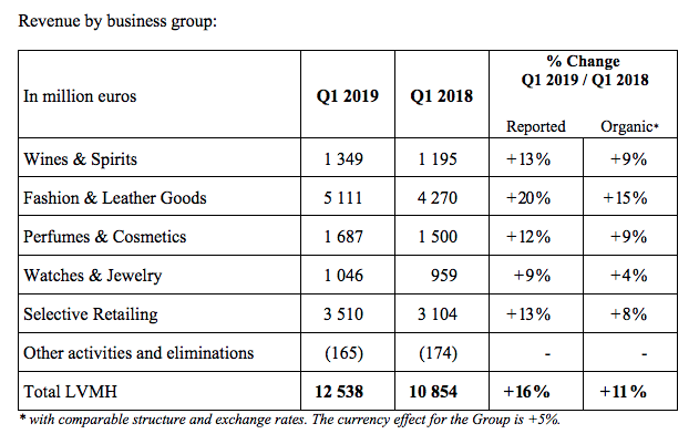 Lvmh Moet Hennessy Louis Vuitton Income Statement (quarterly