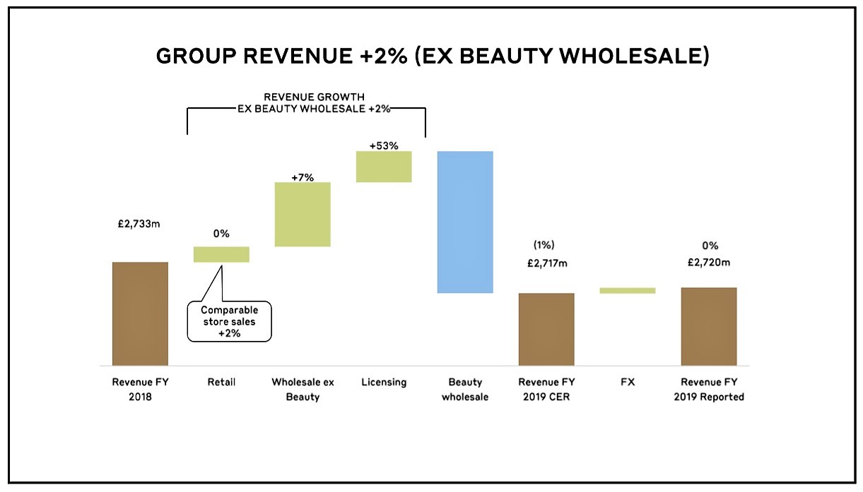 burberry sales