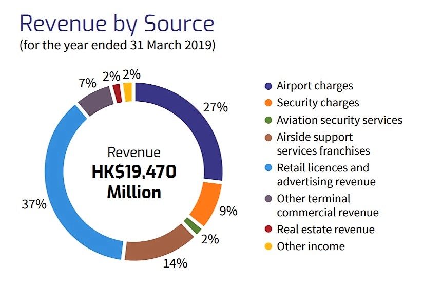 Hong Kong Airport S Retail And Advertising Revenues Ease By Almost 10 The Moodie Davitt Report The Moodie Davitt Report