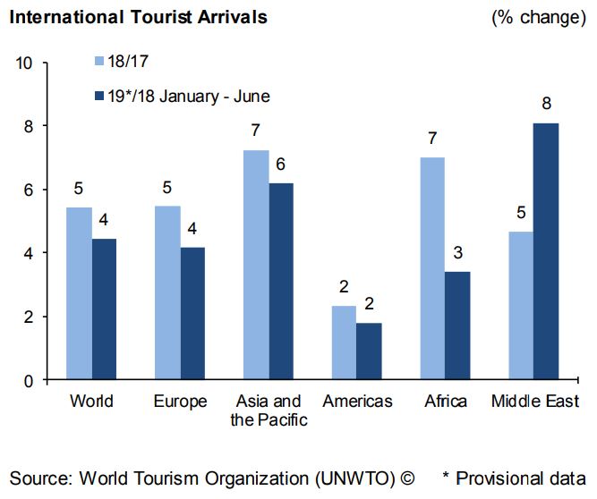 Global tourist arrivals climb +4 in first half of 2019, reports UNWTO