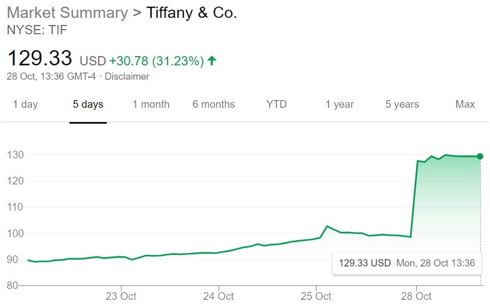 Lvmh Share Price Chart