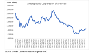 Positive Signs As Amorepacific Group Announces Krw200 Billion Rights Issue To Boost Stake In Subsidiary The Moodie Davitt Report The Moodie Davitt Report
