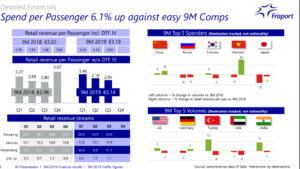 Retail Still Strong But Growth Eases As Fraport Notes Slowing Momentum In Third Quarter The Moodie Davitt Report The Moodie Davitt Report
