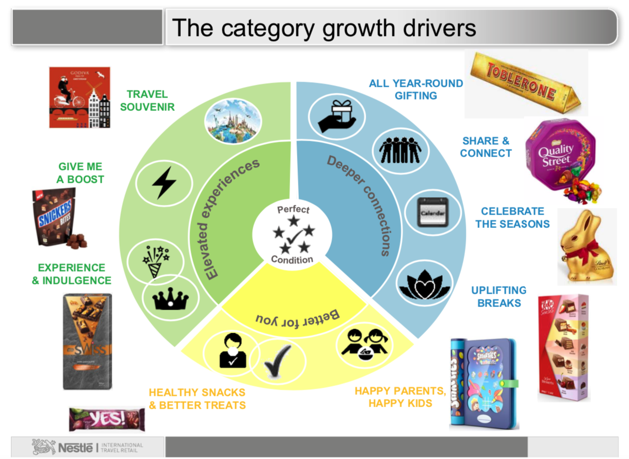 Confectionery Category