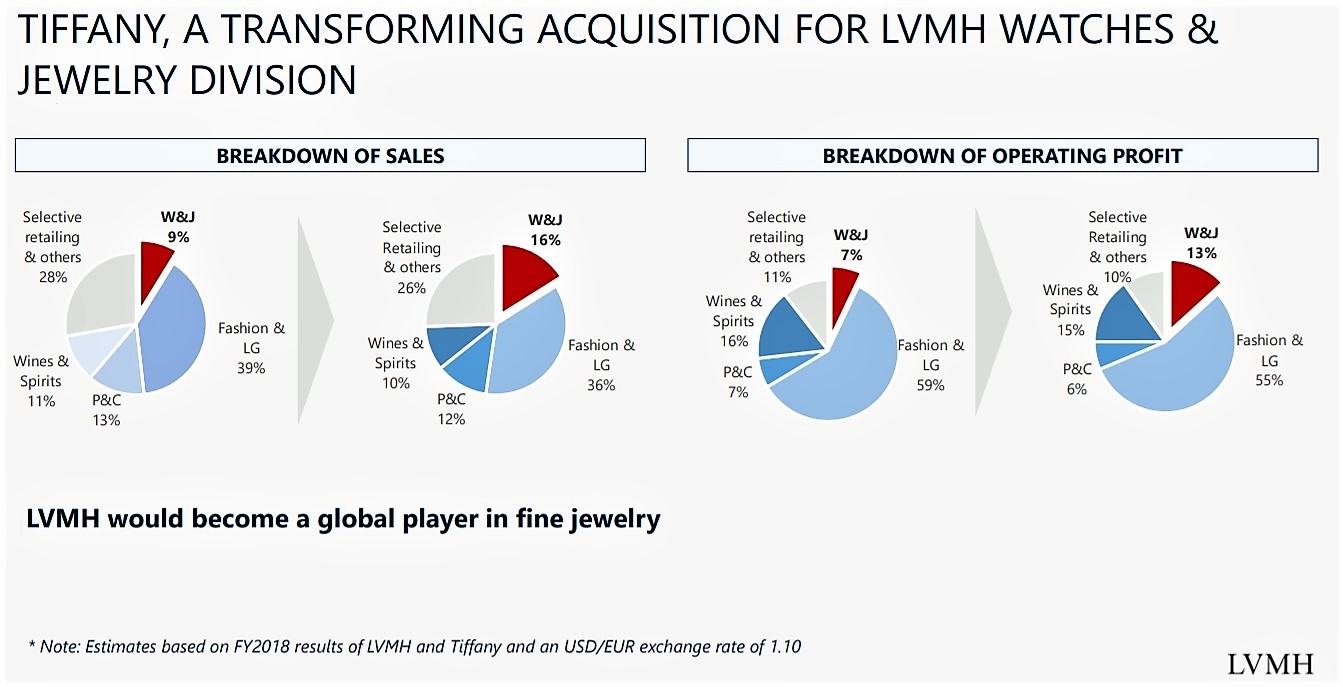 tiffany annual revenue