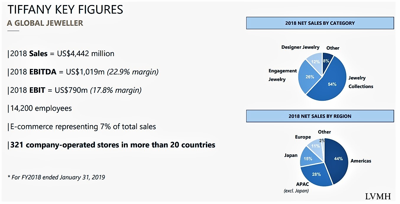 tiffany annual revenue