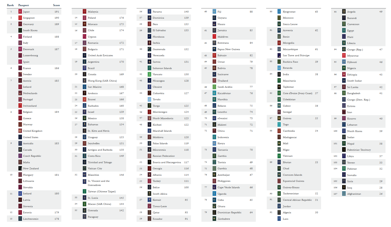 Henley Passport Index: Singapore has the world's most powerful passport