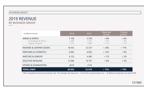 DFS suffers from travel bans as LVMH Selective Retailing down -32