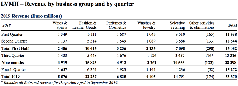 Buoyant DFS performance boosts LVMH Q1 revenues : The Moodie