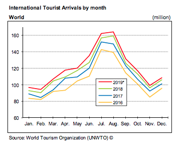 international tourism growth continues to outpace the global economy