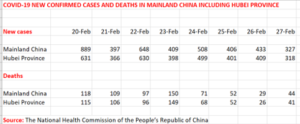 Northern Italy in lockdown Chinese infection rate plummets 40 Covid stats feb 28 latest