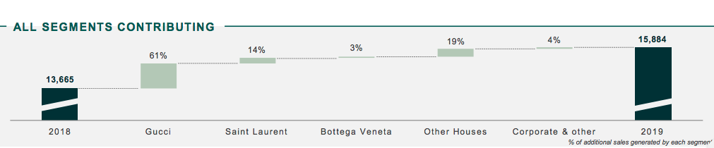 gucci yearly revenue