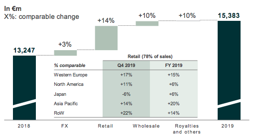 gucci revenue 2019