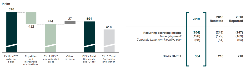 gucci annual revenue