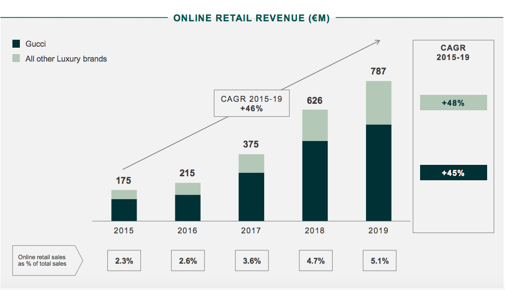 gucci annual revenue