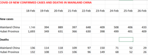 Northern Italy in lockdown Chinese infection rate plummets 48 china covid stats 27 feb