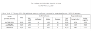 Northern Italy in lockdown Chinese infection rate plummets 35 korean cases feb 27