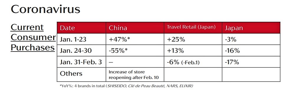 shiseido fy19 coronavirus