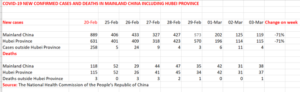 Northern Italy in lockdown Chinese infection rate plummets 18 China stats reported 4 March