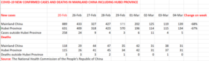 Northern Italy in lockdown Chinese infection rate plummets 12 China stats reported 5 March 1