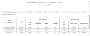 Northern Italy in lockdown Chinese infection rate plummets 22 Korean stats as of march 3 reporting
