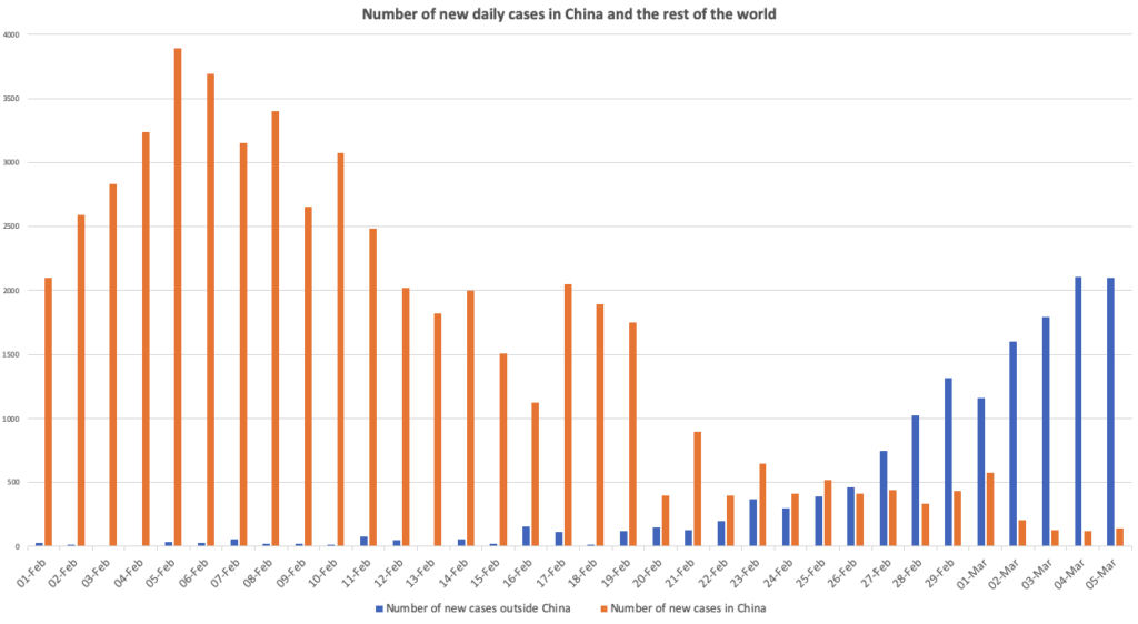 Northern Italy in lockdown Chinese infection rate plummets 7 Screenshot 2020 03 06 at 10.39.02