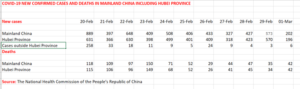 Northern Italy in lockdown Chinese infection rate plummets 31 china stats march 2 recorded