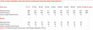 Northern Italy in lockdown Chinese infection rate plummets 6 china stats reported 6 march
