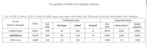 Northern Italy in lockdown Chinese infection rate plummets 5 korean stats reported 6 march