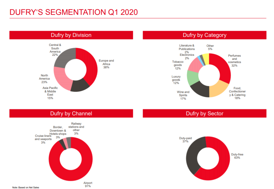 Dufry sales plunge 94.1 in April; previous guidance withdrawn; liquidity shored up Moodie