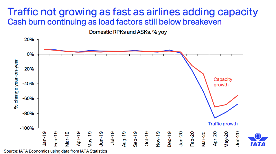 Passenger traffic to return to 2019 levels by 2024, says IATA in