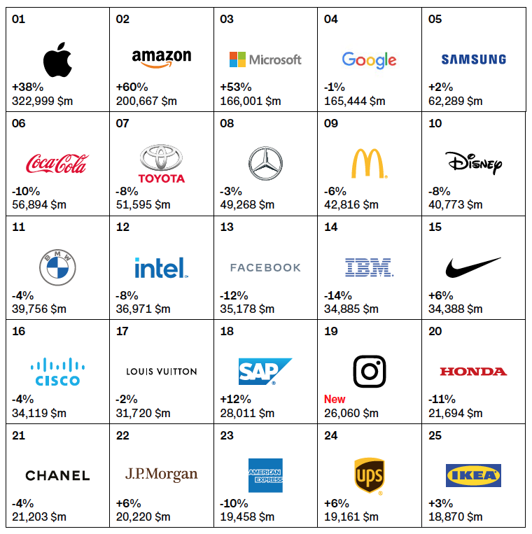 Best Global Brands 2020: Amazon +60% value rise highlights ecommerce threat to travel retail : The Moodie Report -The Moodie Davitt Report