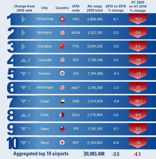 ACI World report reveals air passenger numbers plummeted 58.4 in H1