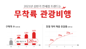 Destination Duty Free Land : Les "vols vers nulle part" génèrent des dépenses moyennes de 1,62 million de KW (1 450 USD) pour Lotte Duty Free en mars - The Moodie Davitt Report